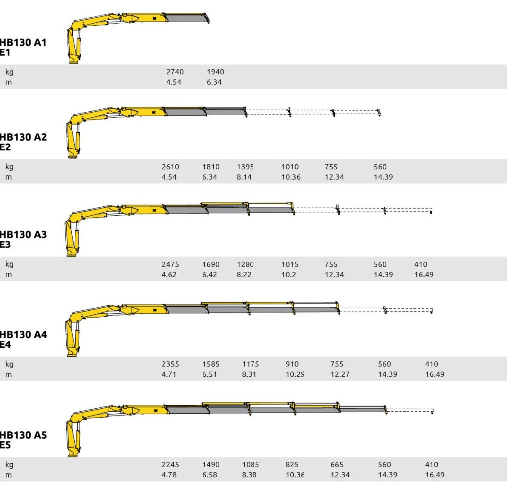 Hiab Load Chart